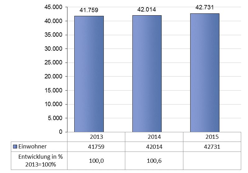 2.2 Bevölkerungsentwicklung in der Stadt Kaufbeuren insgesamt Abbildung 1: Bevölkerungsentwicklung in der Stadt Kaufbeuren, Veränderungen in % 2013