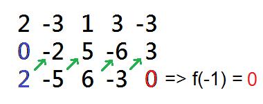 Algorithmus: Startwert y 1 = a n, für i = 1,..., n berechne y i+1 = y i x + a n i. Dann ist y n+1 = p(x).