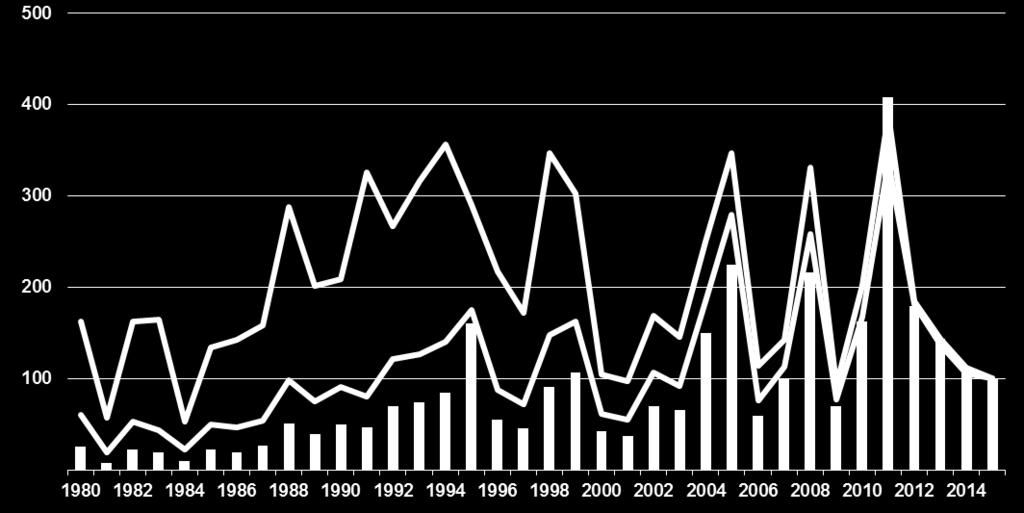 Schadenereignisse weltweit 1980 2015 Gesamtschäden: nominal, inflationsbereinigt und normalisiert Mrd.