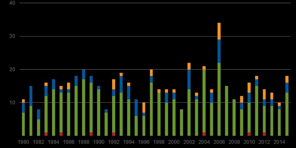 Schadenereignisse in Deutschland 1980 2015 Anzahl relevanter Ereignisse Anzahl Geophysikalische Ereignisse (Erdbeben,Tsunami, vulkanische Aktivität) Meteorologische Ereignisse (Tropischer Sturm,