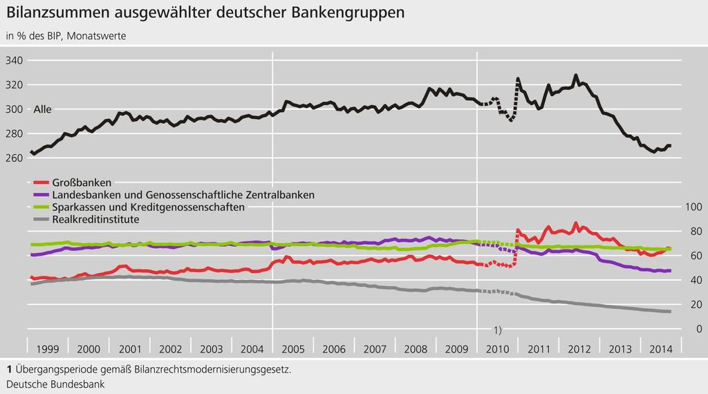Deutsche Banken haben ihre