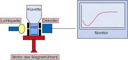 Literatur 28 Plasma. Die Abnahme der Trübung wird mit einem Dekoder wahrgenommen und als prozentuale Aggregation auf einem Monitor dargestellt (Abbildung 6).