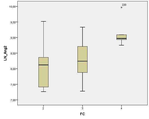 4.5 Keine Unterschiede in den Konzentrationen hinsichtlich des Geschlechts, wohl aber zwischen den NYHA-Klassen Unsere Studie kann weder bei Ang-1 noch bei Ang-2 einen signifikanten Unterschied in