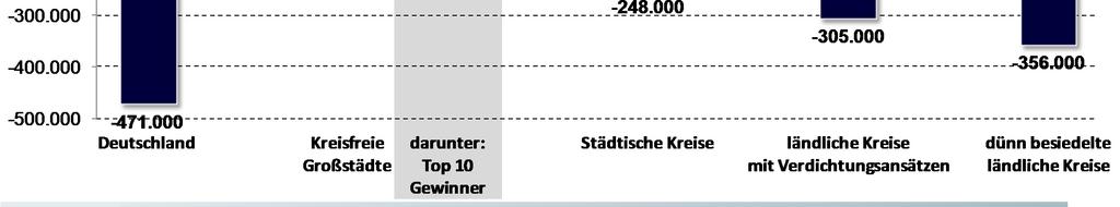 3,8 % 0,6 % 0,8 % 2,1 % 2,9 % Quelle: Statistisches Bundesamt