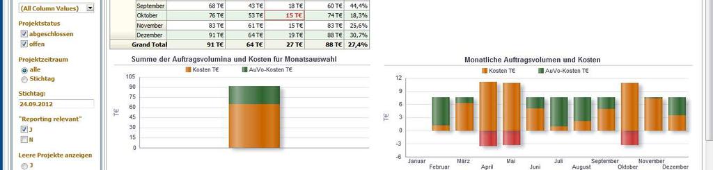 Oracle BI Dashboard Business