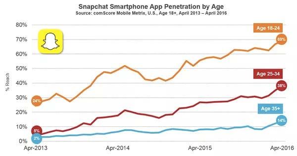 Snapchat in USA nicht mehr nur für Teenager 38 % der