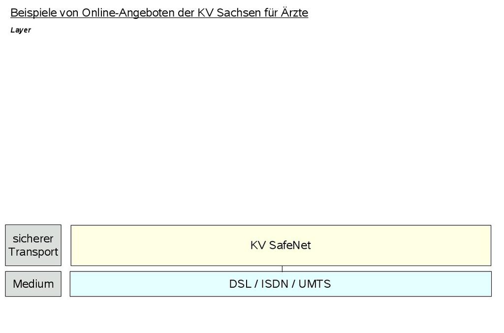 Online-Abrechnung in der KV Sachsen Voraussetzungen zur Online-Abrechnung über das Mitgliederportal II Der Anschluss des KV-SafeNet * an das Praxis-Verwaltungssystem ist möglich!
