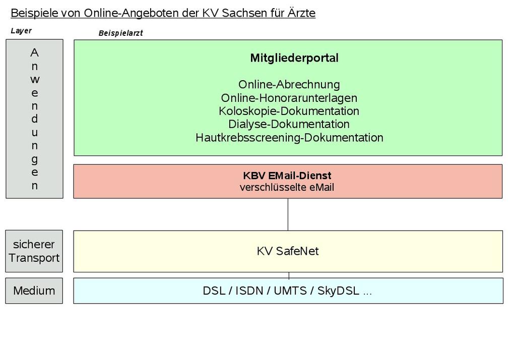 Online-Abrechnung in der KV Sachsen Voraussetzungen