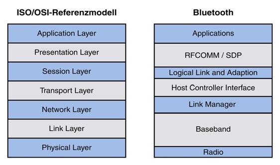 Bluetooth 2 Die Protokolle des Bluetooth-Protokoll-Stacks können in vier Gruppen unterteilt werden (s.