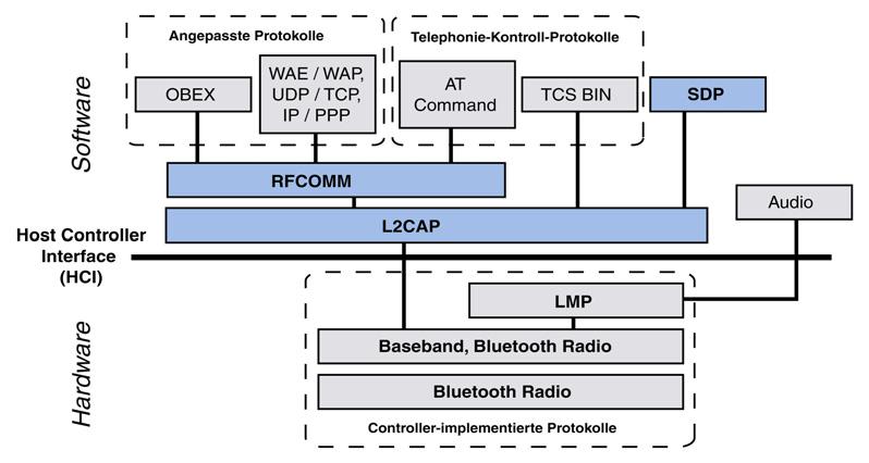 Bluetooth 2 Beim Einsatz von BCSP ist es möglich, auch die Schichten L2CAP, RFCOMM und SDP im Controller des Bluetooth-Chips zu integrieren und damit in der Hardware.