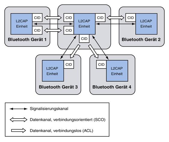 Bluetooth 2 Kommunikation über Kanäle Die L2CAP-Schichten der verschiedenen Bluetooth-Geräte kommunizieren über so genannte Kanäle. Jeder Kanal hat zwei Endpunkte.