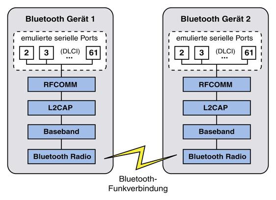 Bluetooth 2 Emulation serieller Ports auf RFCOMM-Ebene Jedem der 60 möglichen Verbindungen wird ein so genannter Data Link Connection Identifier (DLCI) zugewiesen (s. Abbildung 2-12).