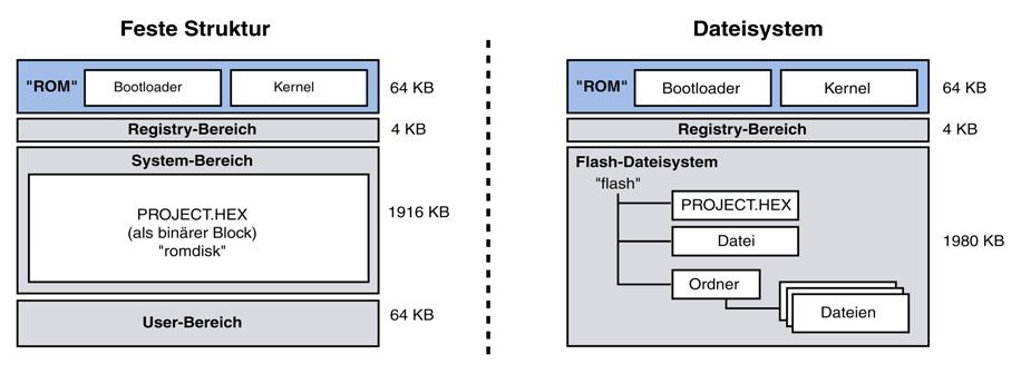 HyNetOS 4 4.3.4 Speicher und Dateisystem Wie bereits erwähnt, besitzt das MBT zwei unterschiedliche Speicherarten: SDRAM-Speicher 109 und Flash-ROM-Speicher 110.