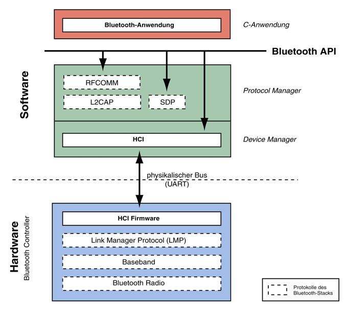 HyNetOS 4 4.5 HyNetOS und Bluetooth Nachdem die Software-Architektur und der grobe Aufbau einer Anwendung dargestellt wurden, sollen hier noch kurz die Bluetooth-Fähigkeiten des MBT erklärt werden.