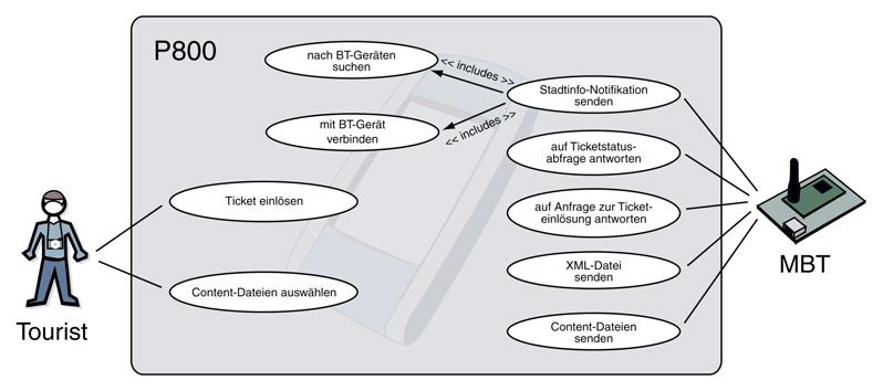 Stadtinfo-Projekt: Analyse und Konzeption 5 5b. Sobald ein gültiges Ticket vorhanden ist, werden die notwendigen Dateien übertragen.