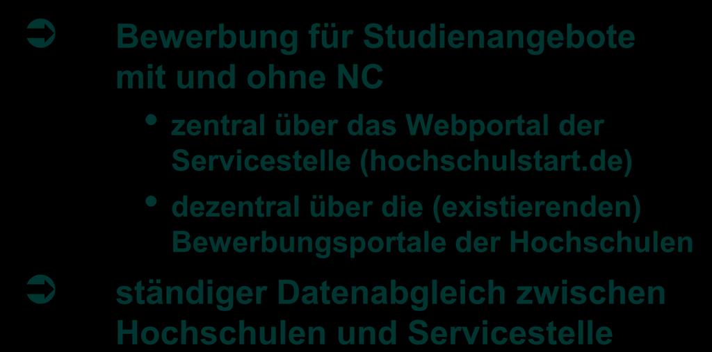 2. Bewerbungsphase 1/3 Bewerbung für Studienangebote mit und ohne NC zentral über das Webportal der Servicestelle (hochschulstart.
