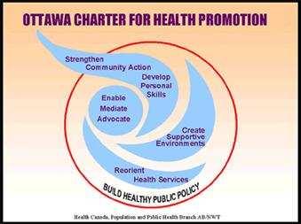 Strategien der Gesundheitsförderung: Die Ottawa-Charta der WHO (1986) 5 Handlungsfelder Gesundheitsfördernde Gesamtpolitik
