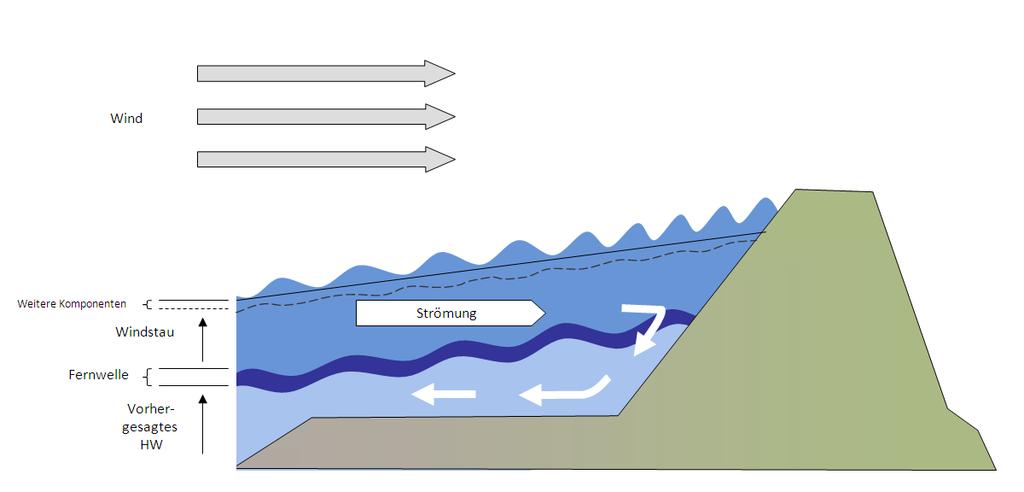 Windstaukurvenverfahren Anforderung: Berücksichtigung der Hydrodynamik Quadratischer Einfluss der Bodenreibung Hydrodynamische Grundgleichung