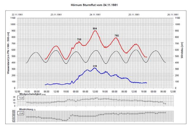 Übertragung auf Hörnum Verhältnis des Staus zu THW zum Stau zu TNW: 85 95 % Höchster Windstau 319 cm am 24.11.1991zu Thw Höchste Springtide vom 24.10.