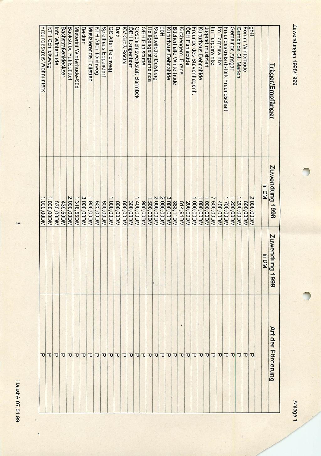 Zuwendungen 1998/1999 Anlage 1 Träqer/Empfänqer Zuwendung 1998 Zuwendung 1999 Art der Förderung gbh 2.000,00 P Forum Winterhude 600,00 P Gemeinde St. Marien 1.200.00 P Gemeinde Ansgar 1.