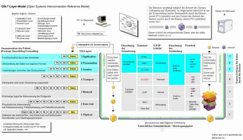 Kommunikation im OSI-Modell Schicht 7 Anwendungsschicht (engl.