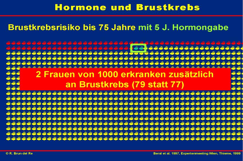 Statement des Koordinators der WHI Studie: The nurse s study and ones like it could be right and the Women s Health Initiative could be wrong, or vice-versa Hormonersatztherapie: Nutzen und Risiken