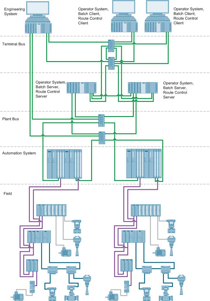 10 SIMATIC Route Control und SIMATIC BATCH 10.