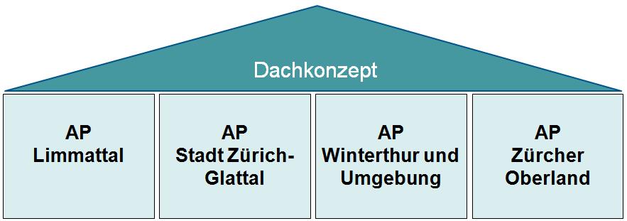 13/198 1 Vorwort Wie die zweite Generation der Agglomerationsprogramme des Kantons Zürich (AP2) beinhaltet auch die 3.Generation (AP3) ein Dachkonzept.