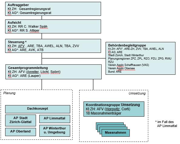 27/198 Abbildung 4 Gesamtorganisation Agglomerationsprogramme Zürich Quelle: AFV 2.6.