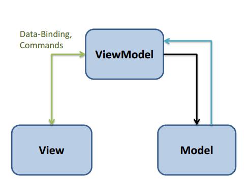 Umfeld/Zweck Analog zu MVC Pattern Trennung von Darstellung