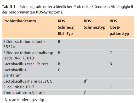 Empfehlungen der Deutschen S3-Leitlinie Reizdarmsyndrom (Bifantis /Align ) (Activia ) (Yakult )