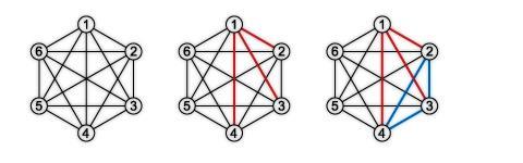 Wir versuchen also ein solches einfarbiges Dreieck zu vermeiden um sicherzugehen, dass weder eine Bekanntschaft, noch eine Nicht-Bekanntschaft zwischen drei