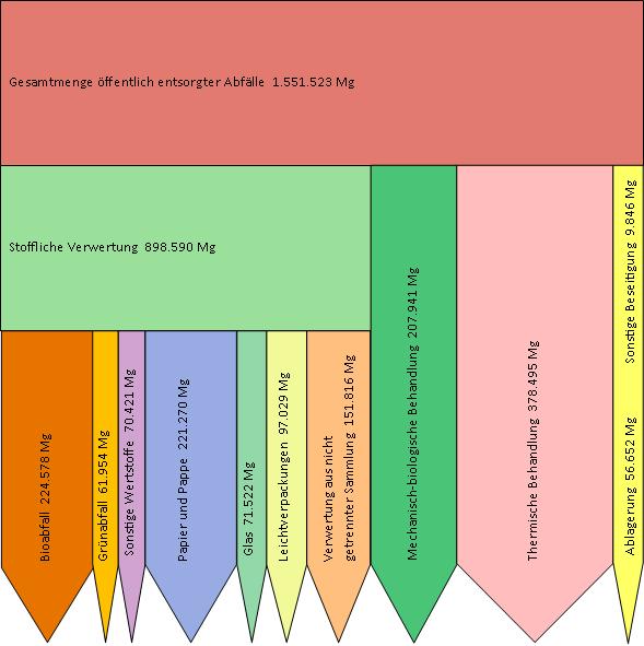 2 Aktuelle Bilanzdaten auf einen Blick Abbildung 1: Abfallmengen im Jahr 2014 aufgeteilt auf die verschiedenen Entsorgungswege (Rubrik Sonstige Beseitigung mit 9.