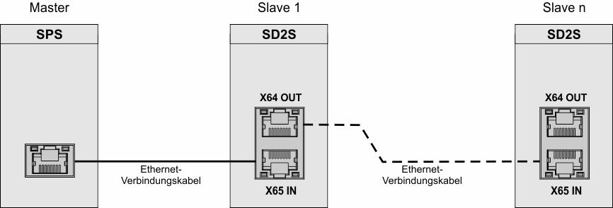 Anschlussbeispiele 9.14 X55 Fehlerbus Hardware-Statussignale PERR0/PERR1 ERR0 ERR1 Bedeutung 0 0 Externes Netzteil ist ausgeschaltet. 1 0 Über- oder Unterspannung ist aufgetreten.
