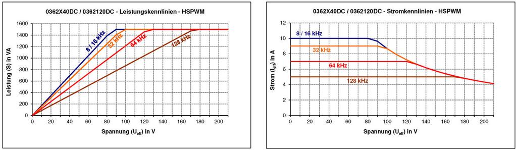 Gerätevarianten SD2S Nennstrom Derating Antriebsfunktion (1) SERVO SVC; UF- PM HSBLOCK (mit Sensor) HSPM PM-Frequenz [khz] 8 16 8 16 8 16 32 64 8 16 32 64 128 0362120DC Nennstrom S1 [A eff ] 10 9,2