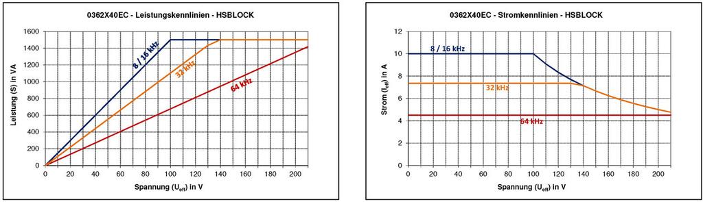 Gerätevarianten SD2S Abb. 7: Ausgangskennlinien 0362X40EC im HSBLOCK-Betrieb (mit Sensor) 6.1.2.2 Einspeisung 480 V AC Gerätevariante Phasendauerstrom der Endstufe (±3 %) Phasenspitzenstrom der Endstufe (±3 %) Max.