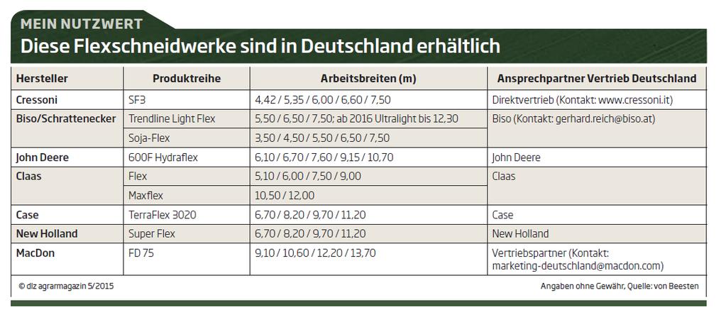 Ernte: Überblick Flexschneidwerke: Quelle: DLZ,