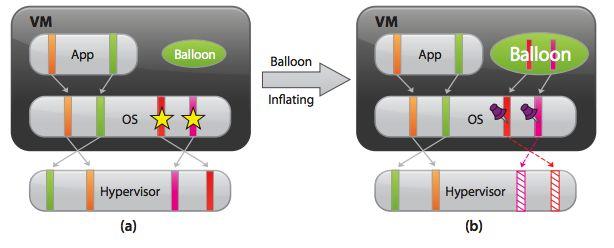 Balloning Quelle:http://www.vmware.