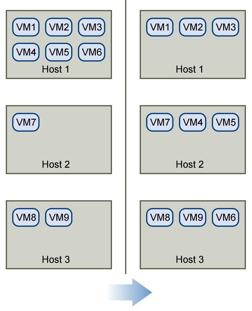 - Management DRS - Distributed Resource Scheduler DRS Lastverteilung der VMs über Hosts hinweg Nutzt vmotion für die Umsetzung Regeln