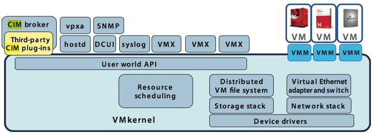 Architektur DCUI: DirectConsoleUserInterface CIM: Common Information Model VMM: Virtual Machine Manager VMX: Virtual Machine