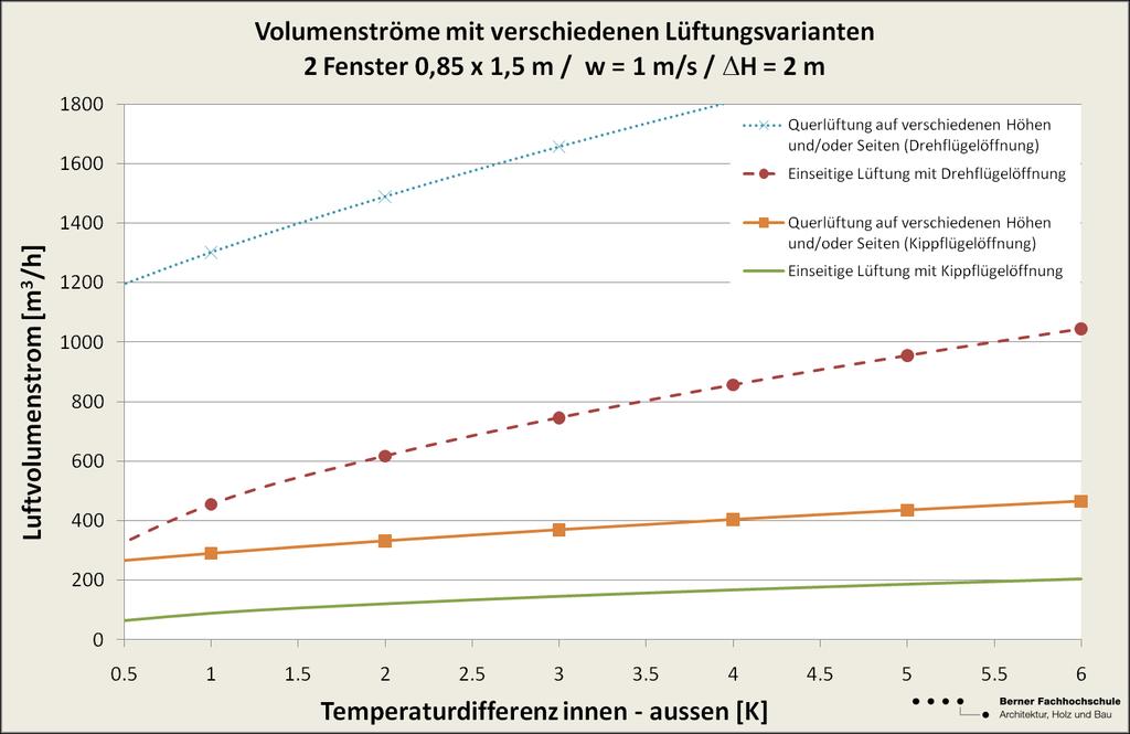 Abb. 10: Volumenströme durch freie Fensterlüftung unterschiedlicher Lüftungsvarianten (Berechnet nach Schnieders [16]) in Abhängigkeit der Temperaturdifferenz zwischen