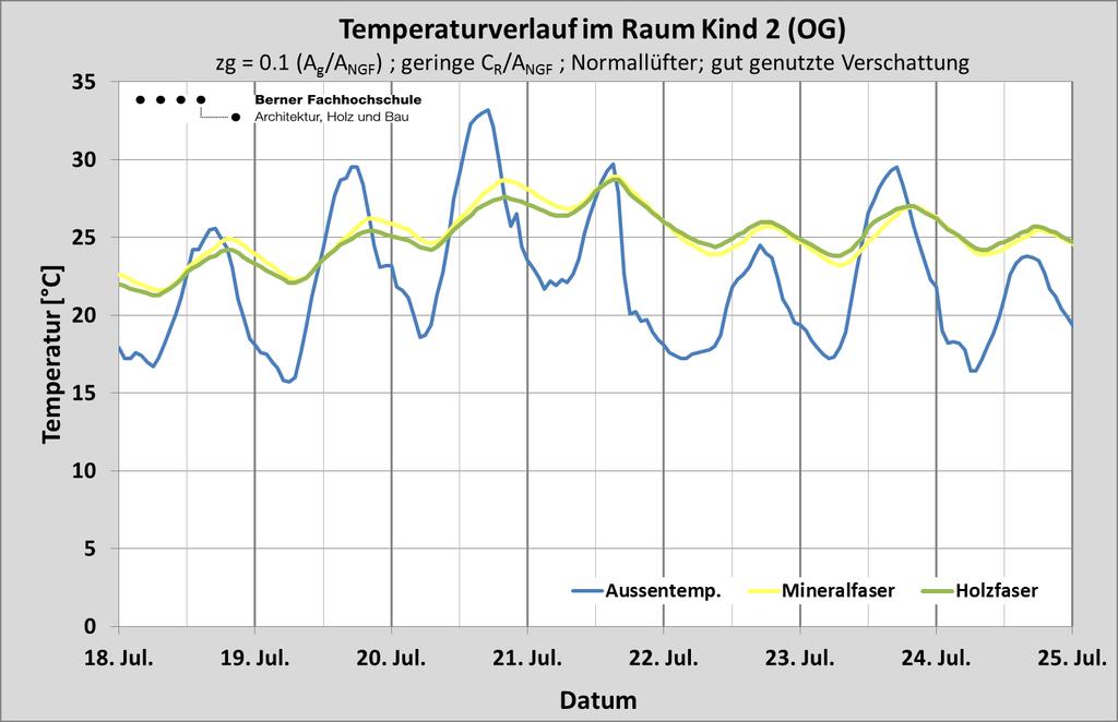 Abb. 54: Temperaturverlauf in einem Zimmer im eferenzgebäude. andbedingung: aum mit geringer Glasflächenzahl z g = 0.1; geringe Wärmekapazität (24 Wh/m²K); gut genutzte Verschattung. Abb.