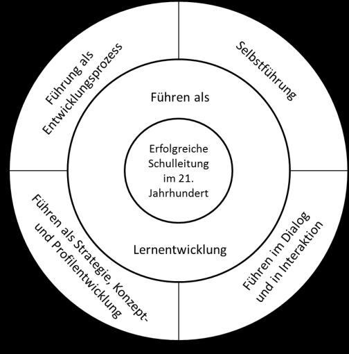 Schulleitungsforschung Statements 3.0: Entwicklung durch Kompetenzorientierung und Musterwechsel Kompetenzen zur Bewältigung der beruflichen Anforderungen (Huber, 2011) Central5: 1.