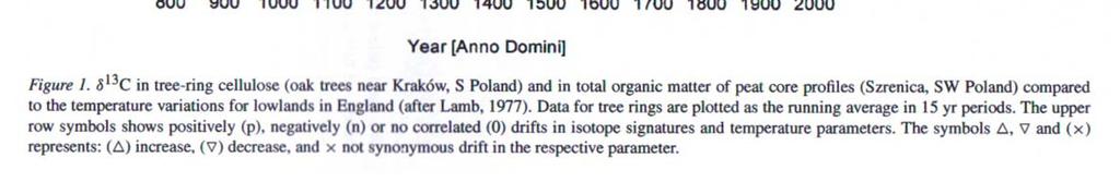 records in tree rings and in a peat core (Southern Poland).