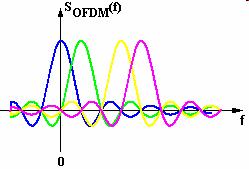 OFDM (3) Die Signale der Unterkanäle sind orthogonal zueinander.