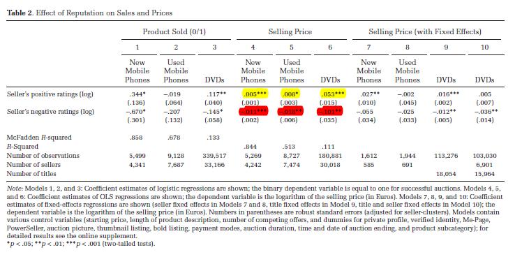 Effekt der Reputation auf den Preis Control variables: auction duration, competing offers etc.