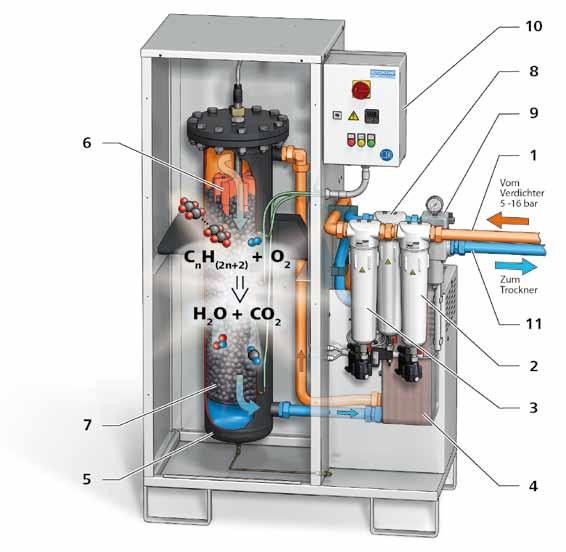 Der Weg zur ölfreien Druckluft Das ETC Funktionsprinzip Der ETC Converter wandelt die in der Druckluft enthaltenen Öle und Kohlenwasserstoffe mittels Katalysatortechnik aktiv in Wasser und CO ² um.