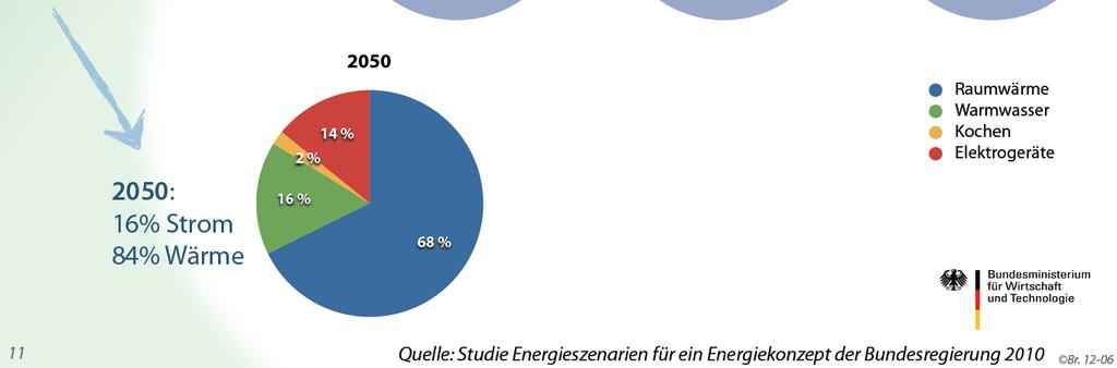 Wärme 2050: 16% Strom 84% Wärme Raumwärme Warmwasser Kochen Elektrogeräte