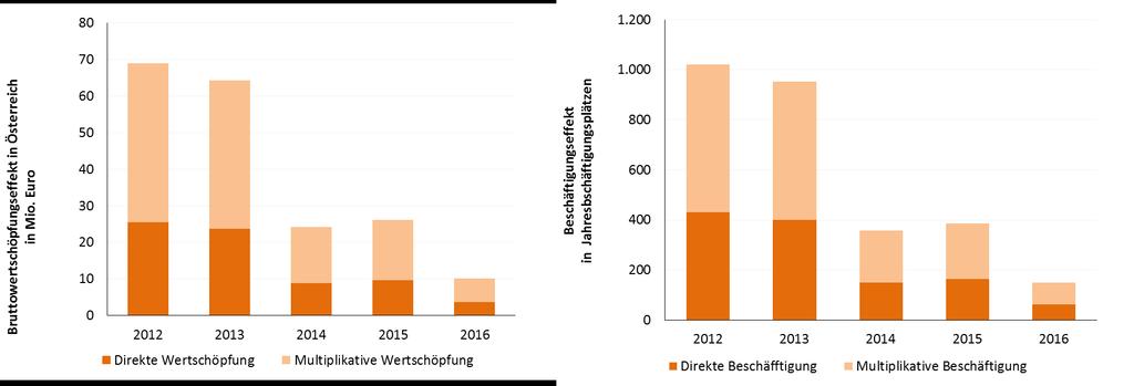 Sonnwendviertel: Investitionen in den geförderten Wohnbau Ein Gesamtvolumen von 230 Mio.