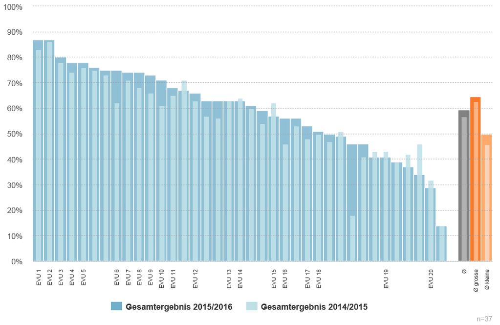 Benchmarking von Energieversorgungsunternehmen in den Bereichen Energieeffizienz und erneuerbare Energien 19 Gesamtergebnis mit zeitlicher Entwicklung 2014/15 2015/16 % der Zielerreichung EVU 1 = ewz